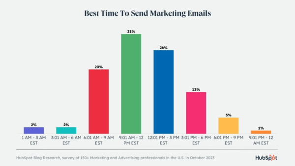 the best times to send an email